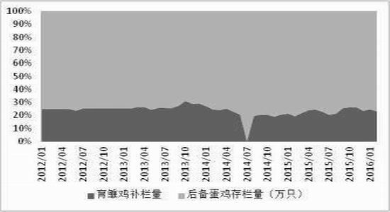 方正中期:雞蛋供應(yīng)充足