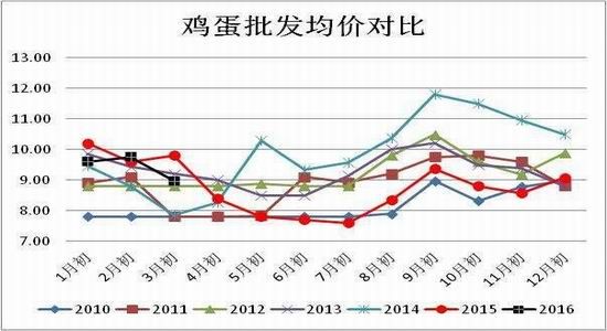 方正中期:雞蛋供應(yīng)充足