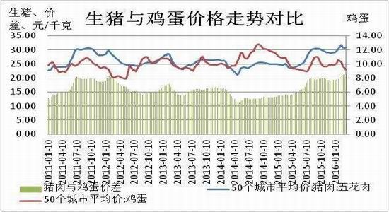 方正中期:雞蛋供應(yīng)充足