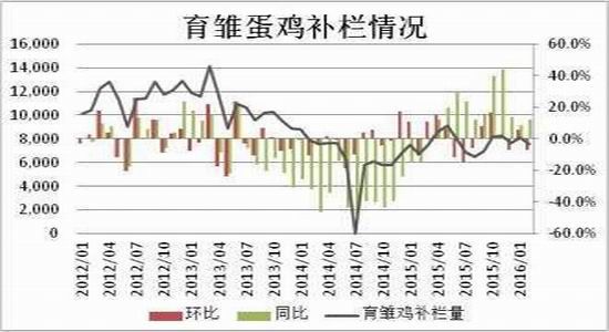 方正中期:雞蛋供應(yīng)充足