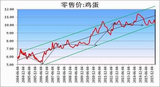 方正中期:雞蛋供應(yīng)充足