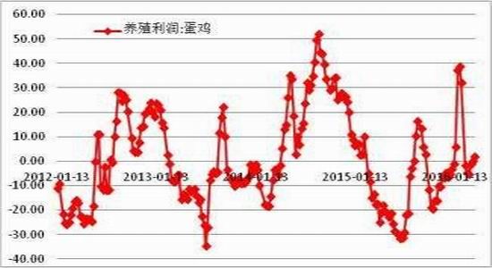 方正中期:雞蛋供應(yīng)充足