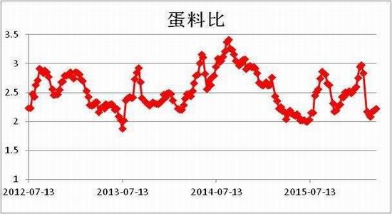 方正中期:雞蛋供應(yīng)充足