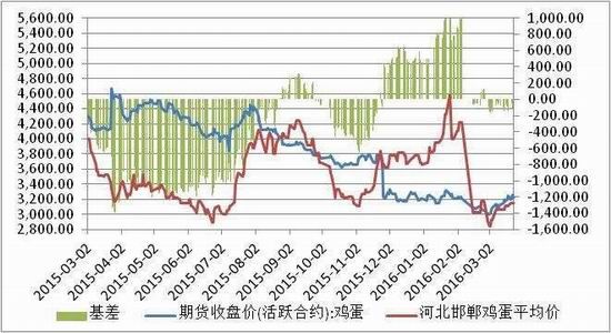 方正中期:雞蛋供應(yīng)充足
