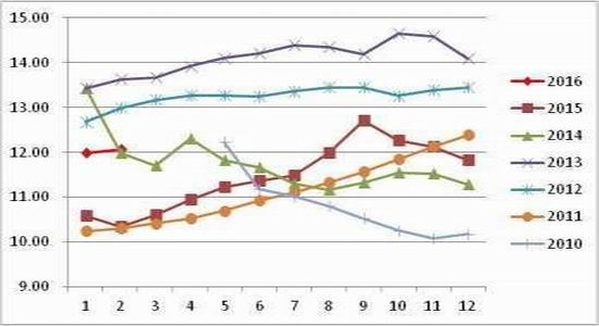 方正中期：雞蛋供應(yīng)充足