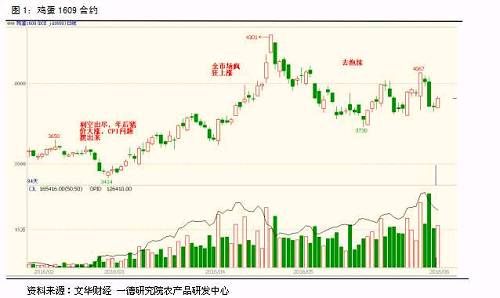 蛋價(jià)季節(jié)性規(guī)律猶存，期貨高位波段做空丨雞蛋半年報(bào)