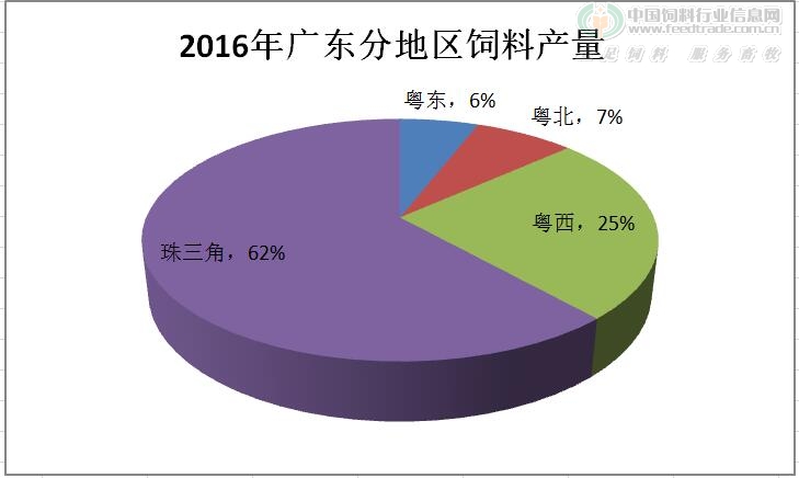 2016年廣東分地區(qū)飼料產(chǎn)量.jpg