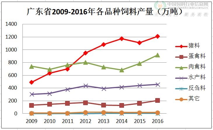 廣東各品種飼料產(chǎn)量2009-2016.jpg