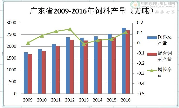 廣東飼料總產(chǎn)量2009-2016.jpg