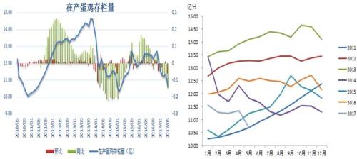 雞蛋:中期上漲可期待 周期上漲要等待