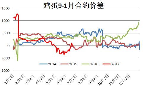 雞蛋調(diào)整難免 對(duì)中期漲勢(shì)仍懷期待