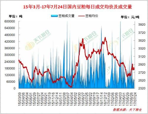 天氣市”之下 國內(nèi)豆粕市場開啟風(fēng)云變幻之路