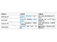 產(chǎn)蛋后期，蛋雞生理代謝特點(diǎn)與營(yíng)養(yǎng)調(diào)控策略