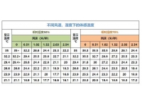 夏季高溫降臨，養(yǎng)雞場(chǎng)如何正確使用風(fēng)冷效應(yīng)？